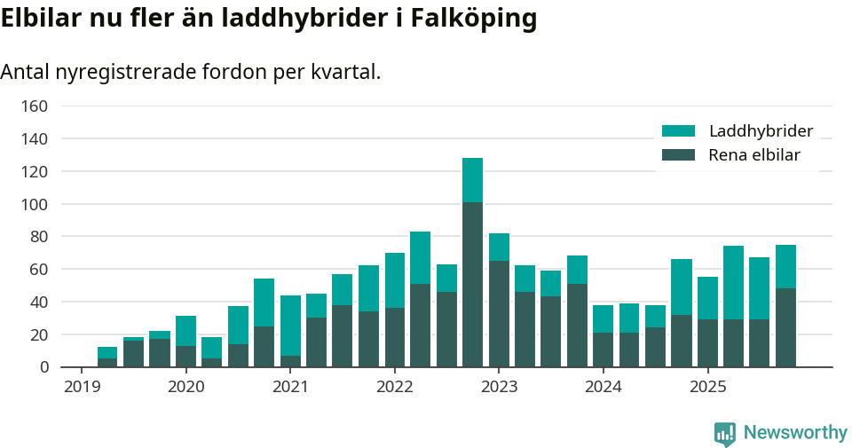 Graf: Antal nya laddhybrider och elbilar över tid