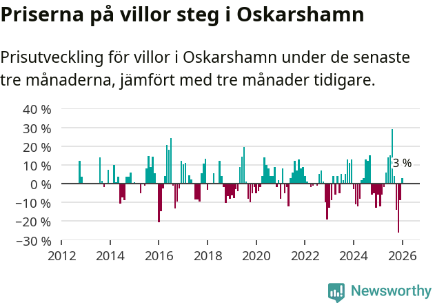 Graf: Prisutveckling för villor i Oskarshamns kommun