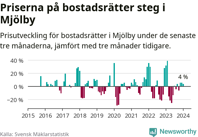 Graf: Prisutveckling för bostadsrätter i Mjölby kommun