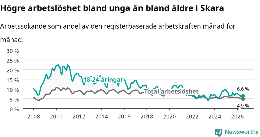 Graf: Skillnad i arbetslöshet mellan unga och hela befolkningen i Skara kommun
