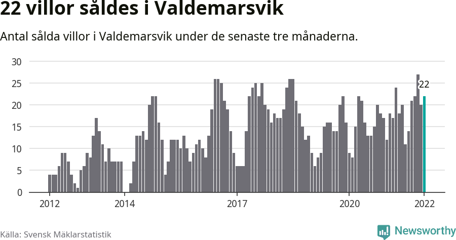 Graf: Antal sålda villor i Valdemarsviks kommun