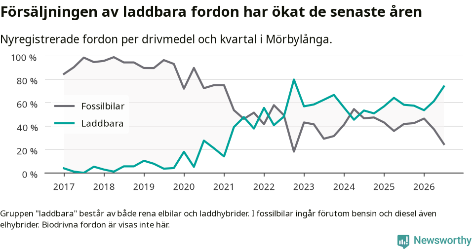 Graf: Andel laddbara bilar av alla nyregistreringar över tid