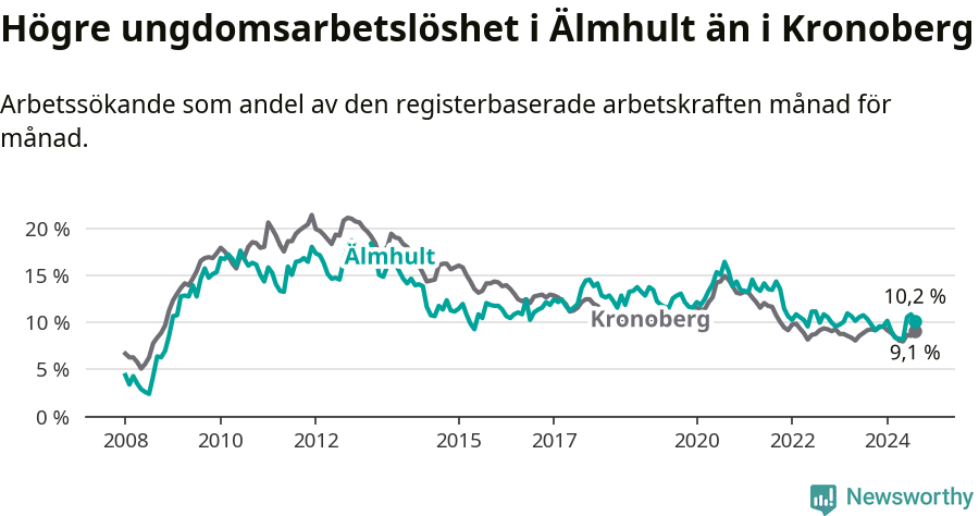 Graf: Arbetslöshet bland unga i Älmhults kommun och Kronobergs län