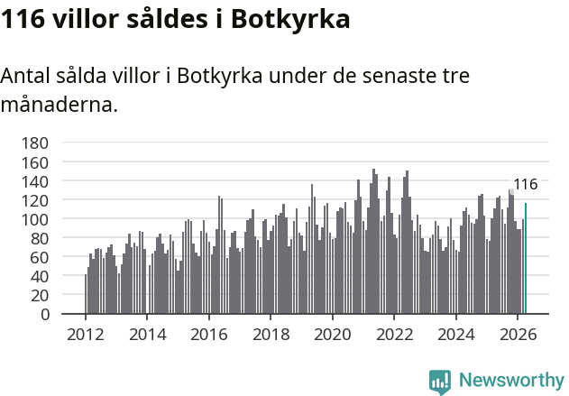 Graf: Antal sålda villor i Botkyrka kommun