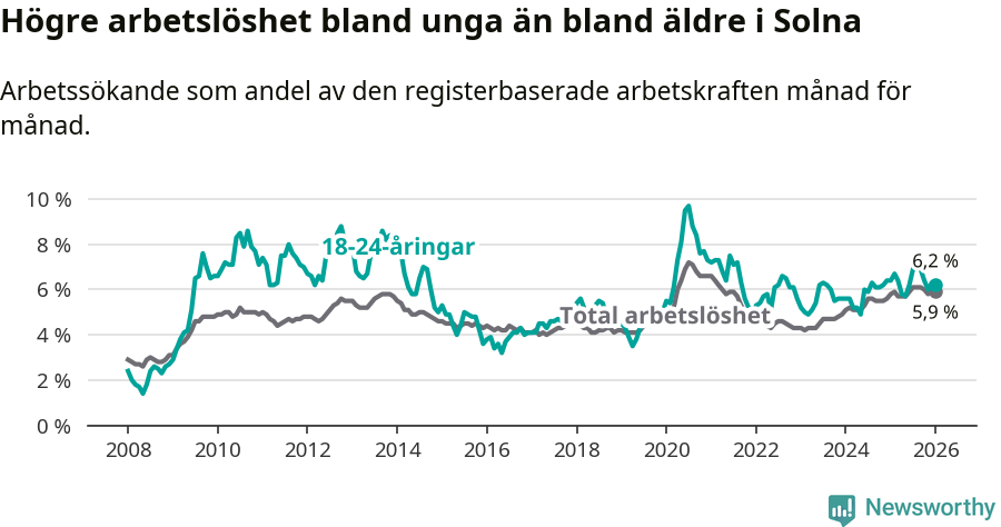 Graf: Skillnad i arbetslöshet mellan unga och hela befolkningen i Solna kommun