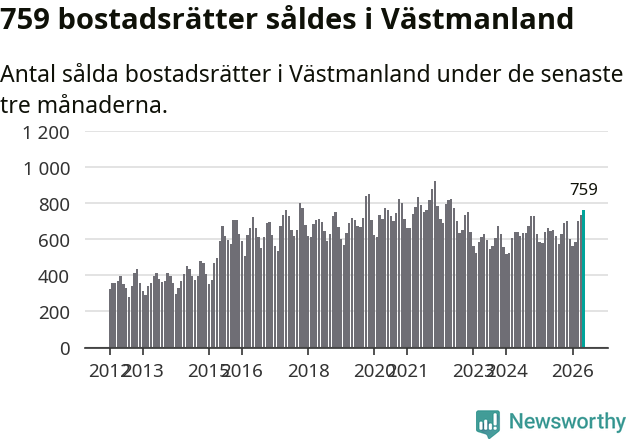 Graf: Antal sålda bostadsrätter i Västmanlands län