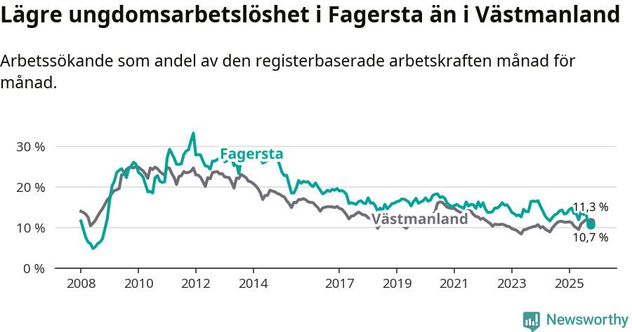 Graf: Arbetslöshet bland unga i Fagersta kommun och Västmanlands län