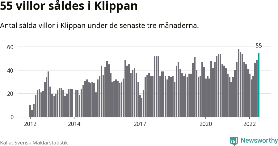 Graf: Antal sålda villor i Klippans kommun