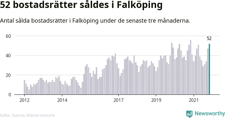 Graf: Antal sålda bostadsrätter i Falköpings kommun