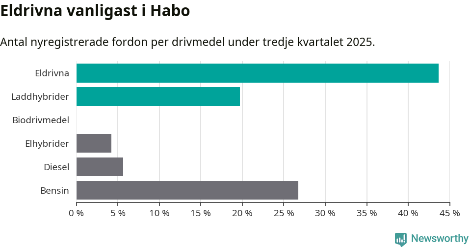Graf: Antal nyregistrerade fordon per drivmedel