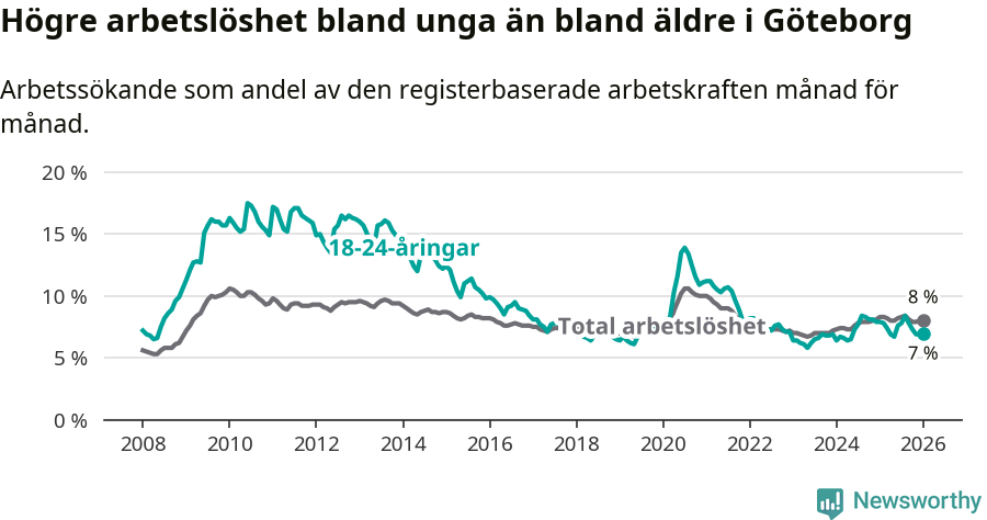 Graf: Skillnad i arbetslöshet mellan unga och hela befolkningen i Göteborgs kommun