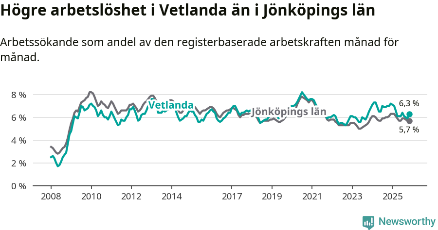 Graf: Arbetslöshet i Vetlanda kommun och Jönköpings län