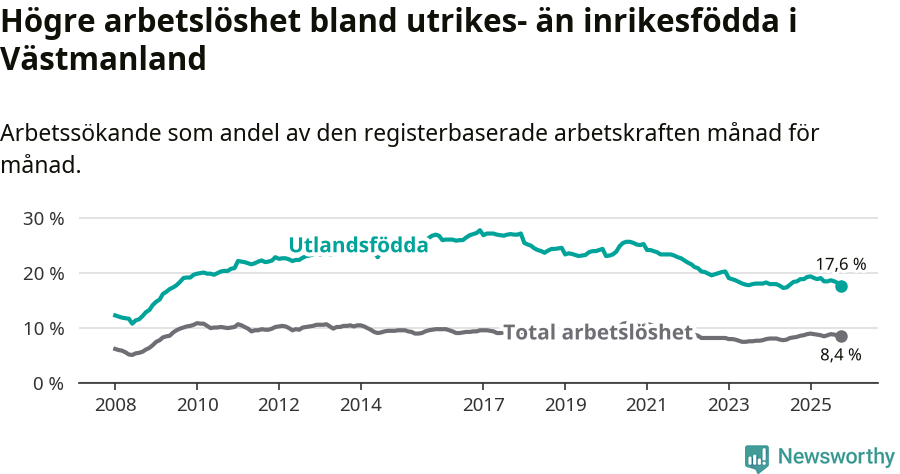 Graf: Skillnad i arbetslöshet mellan utrikesfödda och hela befolkningen i Västmanlands län