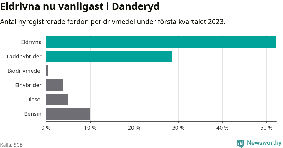 Graf: Antal nyregistrerade fordon per drivmedel