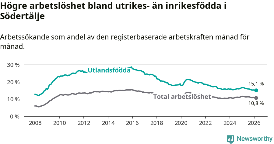 Graf: Skillnad i arbetslöshet mellan utrikesfödda och hela befolkningen i Södertälje kommun