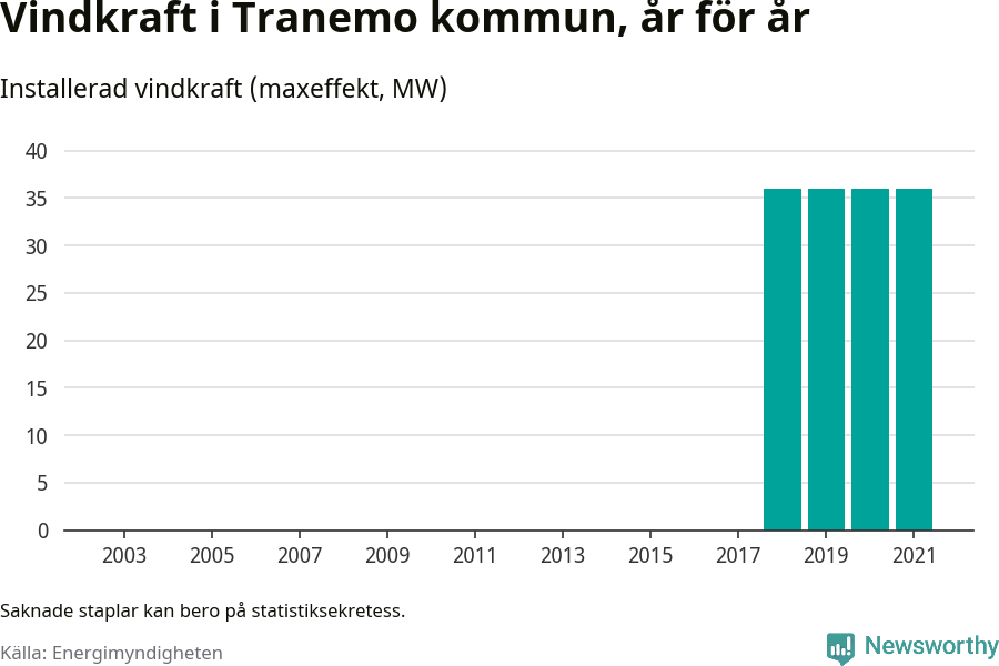 stapeldiagram som visar den totala installerade effekten från år till år.