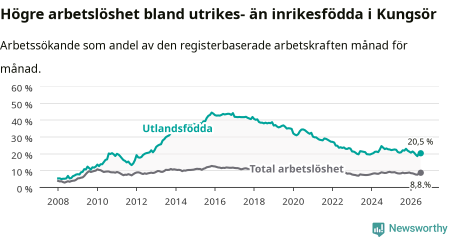 Graf: Skillnad i arbetslöshet mellan utrikesfödda och hela befolkningen i Kungsörs kommun