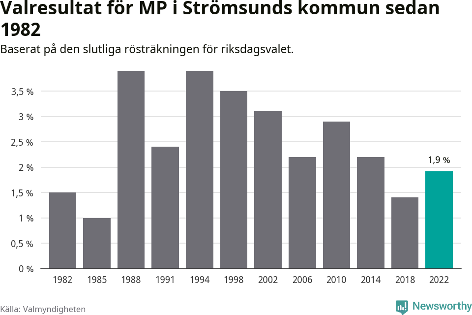 Miljöpartiets resultat över tid