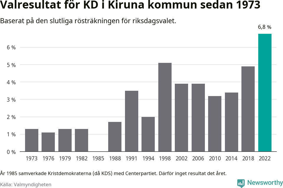 Kristdemokraternas resultat över tid