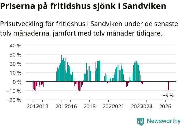 Graf: Prisutveckling för fritidshus i Sandvikens kommun