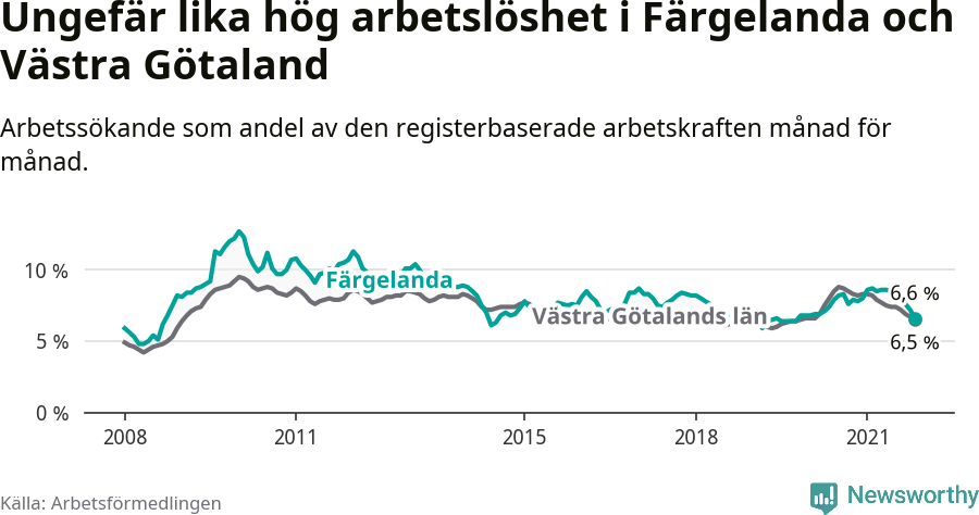 Graf: Arbetslöshet i Färgelanda kommun och Västra Götalands län