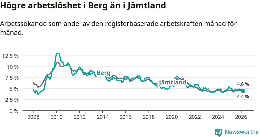 Graf: Arbetslöshet i Bergs kommun och Jämtlands län