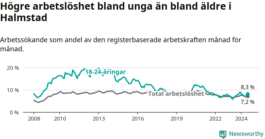Graf: Skillnad i arbetslöshet mellan unga och hela befolkningen i Halmstads kommun