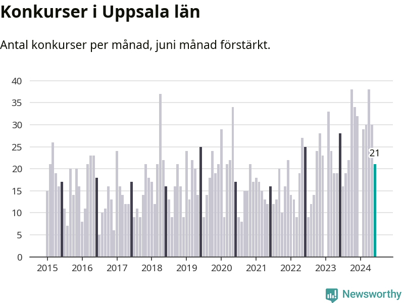 Graf: Antal konkurser per månad i Uppsala län