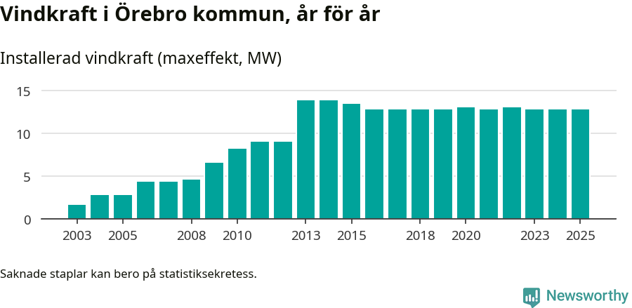 stapeldiagram som visar den totala installerade effekten från år till år.