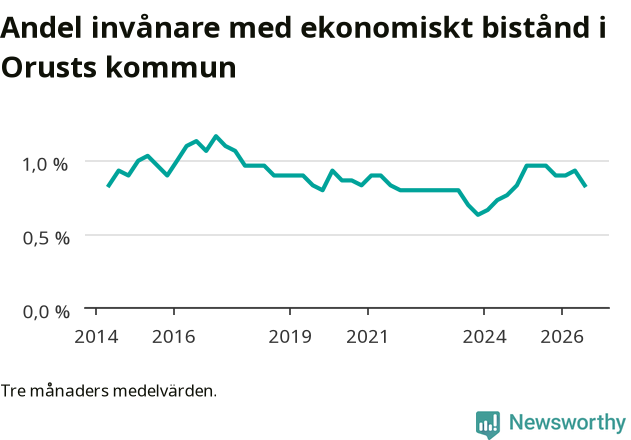 Graf över andelen biståndstagare per tremånadersperiod
