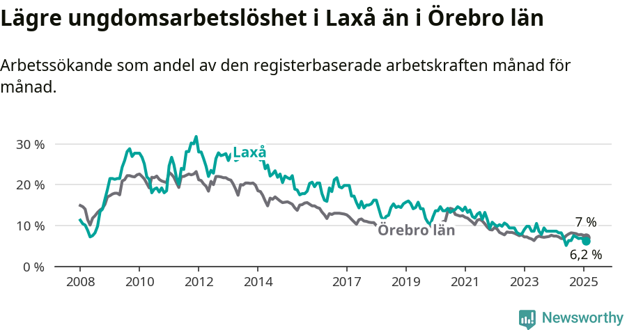 Graf: Arbetslöshet bland unga i Laxå kommun och Örebro län