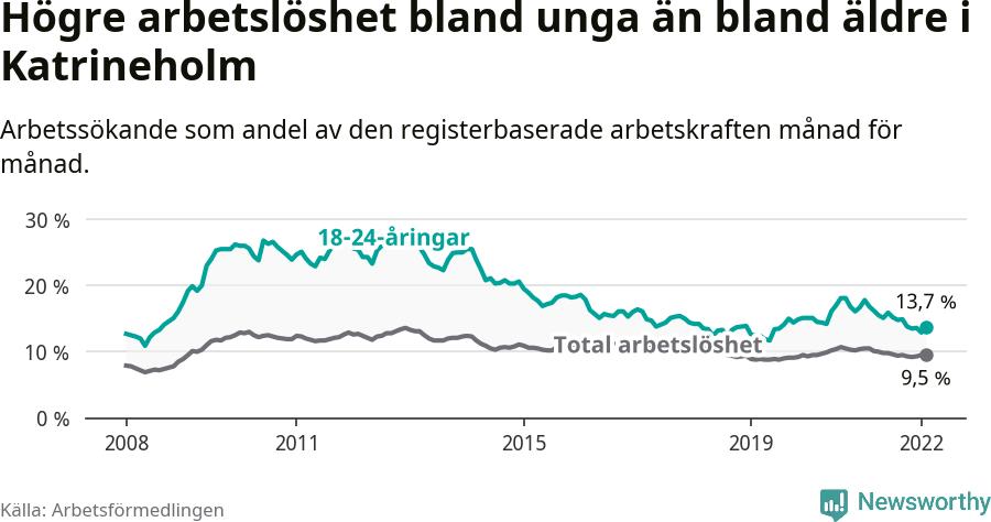 Graf: Skillnad i arbetslöshet mellan unga och hela befolkningen i Katrineholms kommun