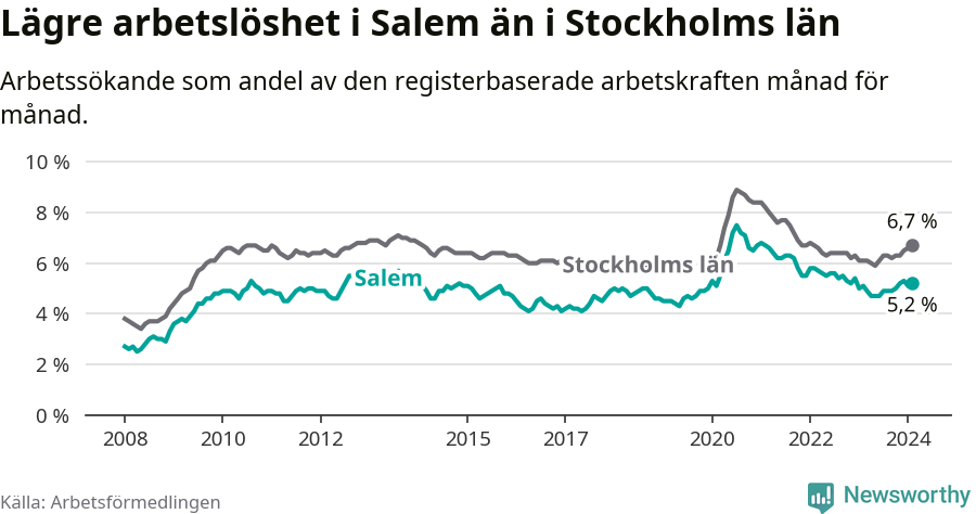 Graf: Arbetslöshet i Salems kommun och Stockholms län