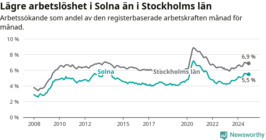 Graf: Arbetslöshet i Solna kommun och Stockholms län