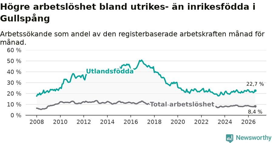 Graf: Skillnad i arbetslöshet mellan utrikesfödda och hela befolkningen i Gullspångs kommun