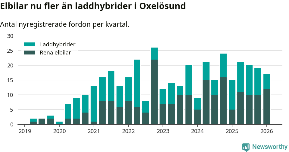 Graf: Antal nya laddhybrider och elbilar över tid