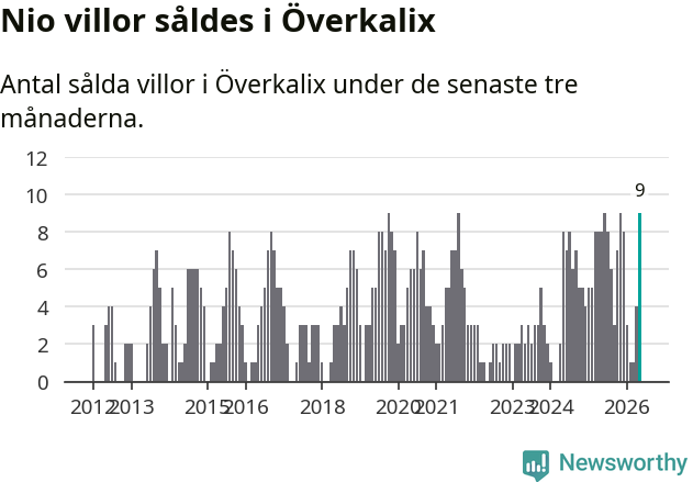 Graf: Antal sålda villor i Överkalix kommun