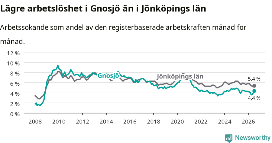 Graf: Arbetslöshet i Gnosjö kommun och Jönköpings län