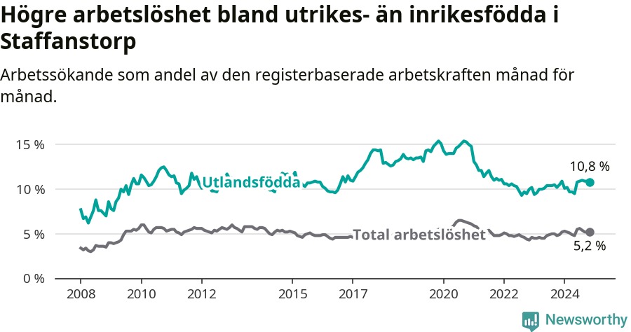 Graf: Skillnad i arbetslöshet mellan utrikesfödda och hela befolkningen i Staffanstorps kommun