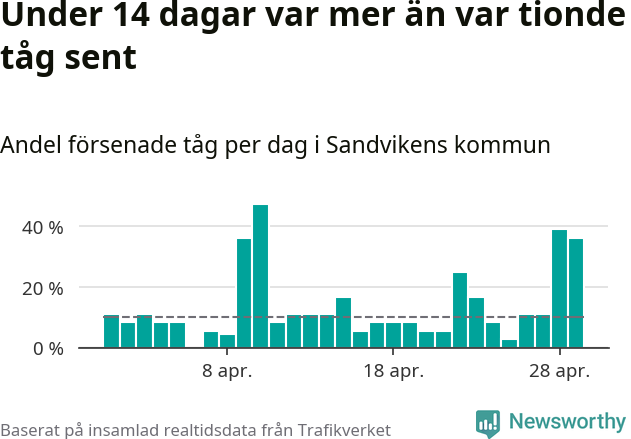 Stapeldiagram över andel försenade tåg per dag