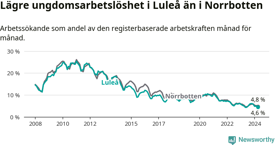Graf: Arbetslöshet bland unga i Luleå kommun och Norrbottens län