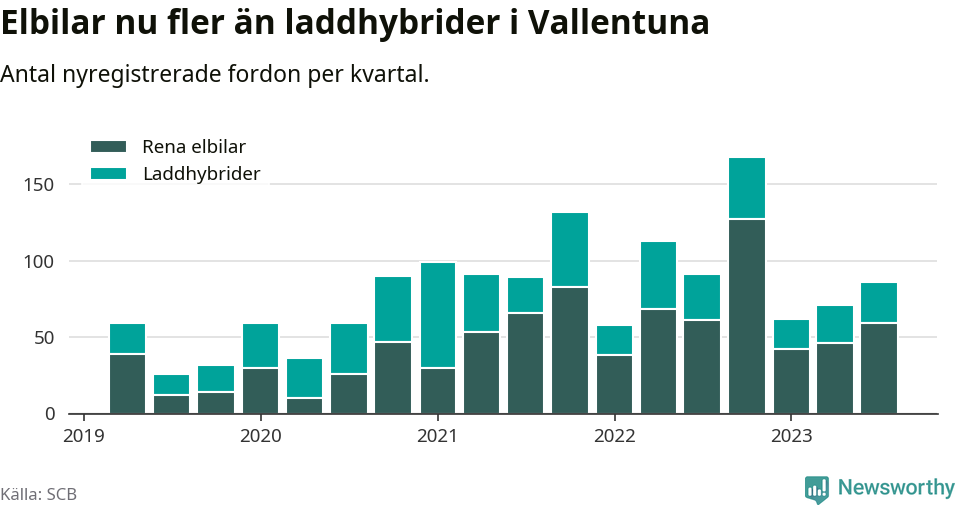 Graf: Antal nya laddhybrider och elbilar över tid