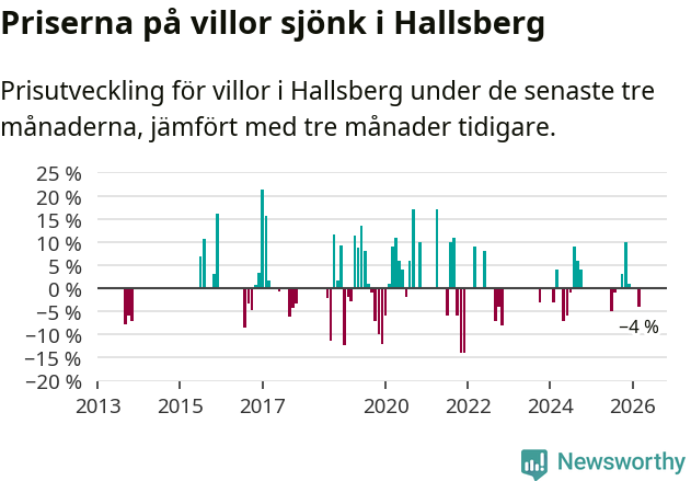 Graf: Prisutveckling för villor i Hallsbergs kommun