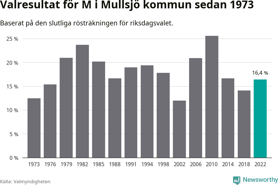 Moderaternas resultat över tid