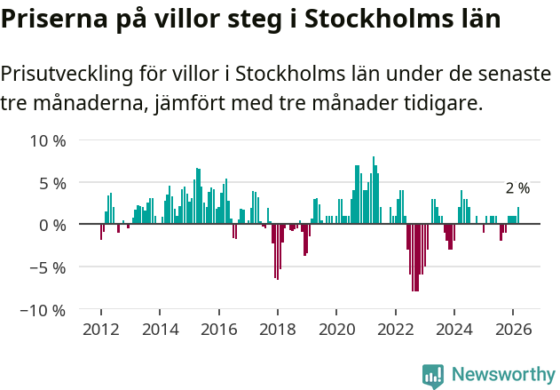 Graf: Prisutveckling för villor i Stockholms län