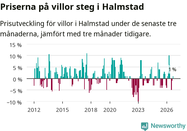 Graf: Prisutveckling för villor i Halmstads kommun