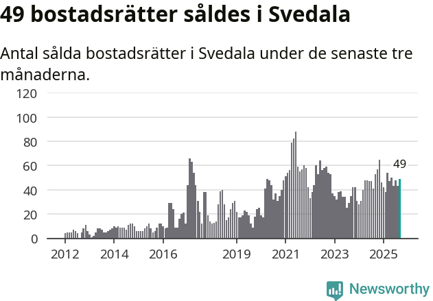 Graf: Antal sålda bostadsrätter i Svedala kommun