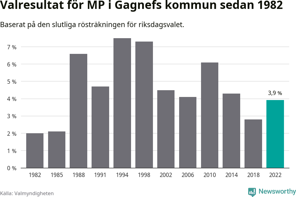 Miljöpartiets resultat över tid