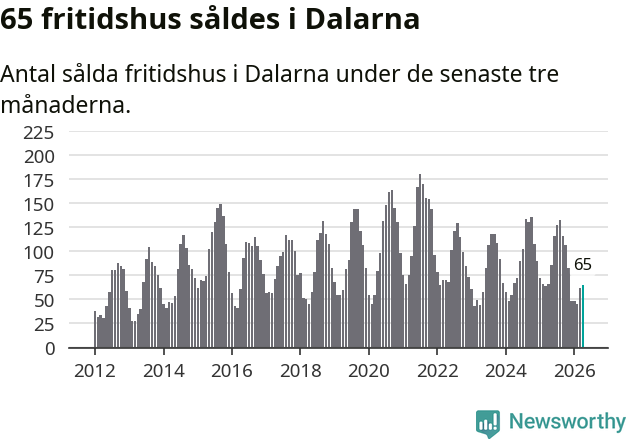 Graf: Antal sålda fritidshus i Dalarnas län