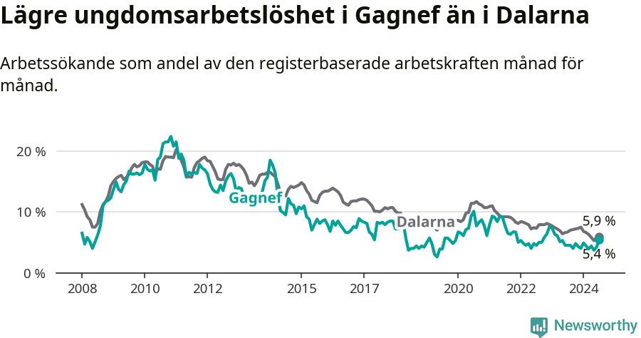 Graf: Arbetslöshet bland unga i Gagnefs kommun och Dalarnas län